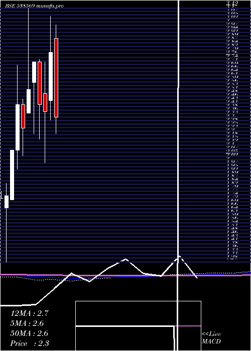  monthly chart TriveniEnt