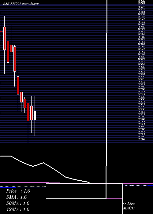 monthly chart TriveniEnt
