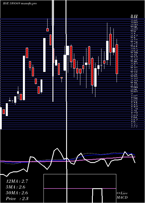  weekly chart TriveniEnt