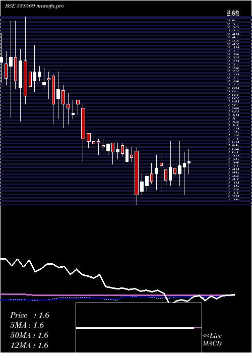 weekly chart TriveniEnt