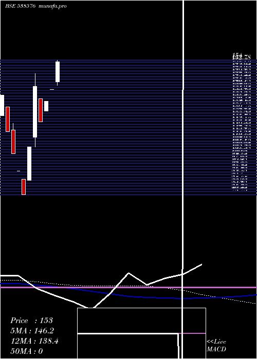 monthly chart Bhanderi