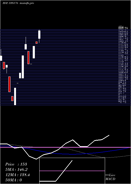 weekly chart Bhanderi
