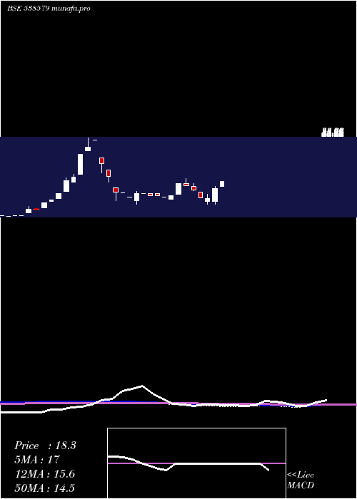  monthly chart Trivikrama