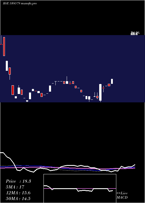  weekly chart Trivikrama