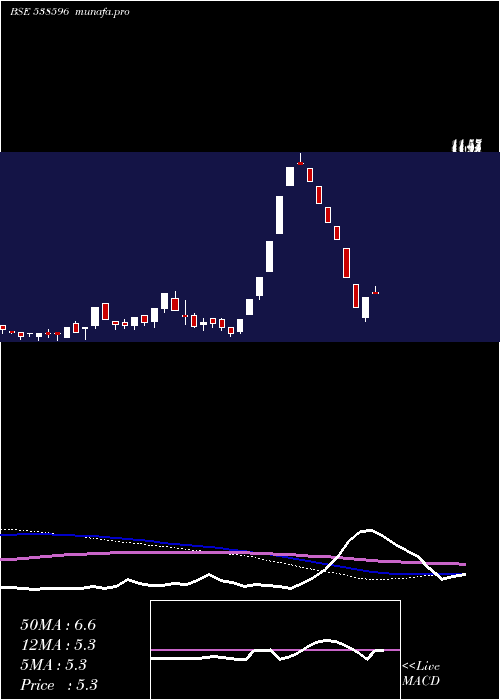  weekly chart Quantbuild