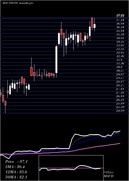  Daily chart Vishal