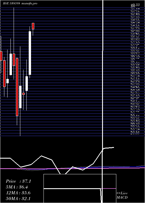  monthly chart Vishal