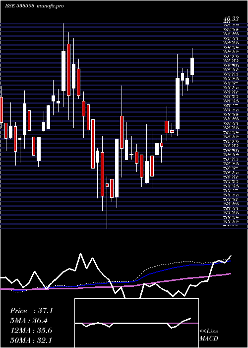  weekly chart Vishal