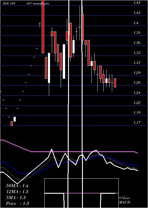 Daily chart Toyamind