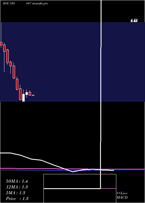 monthly chart Toyamind