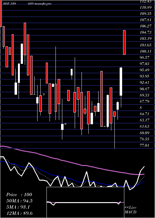 Daily chart Gajanansec