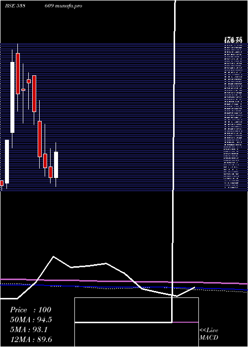 monthly chart Gajanansec