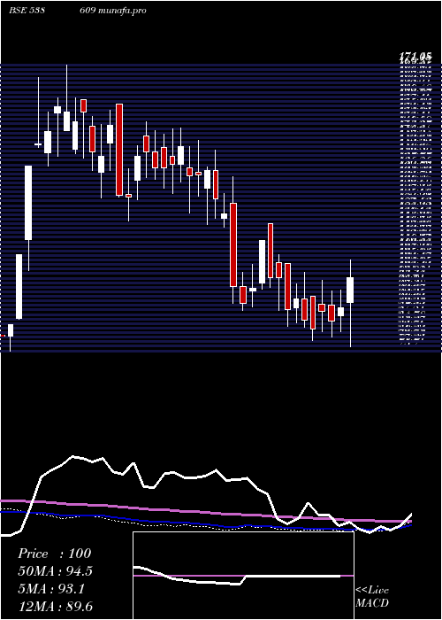 weekly chart Gajanansec