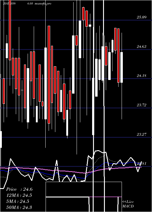 Daily chart Unison
