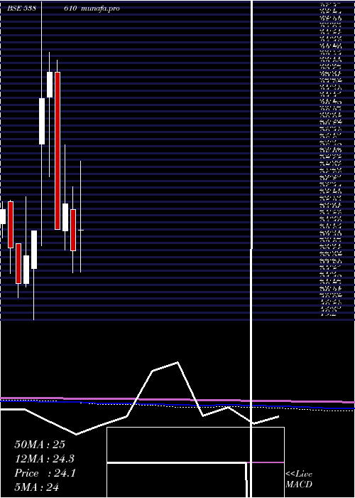  monthly chart Unison