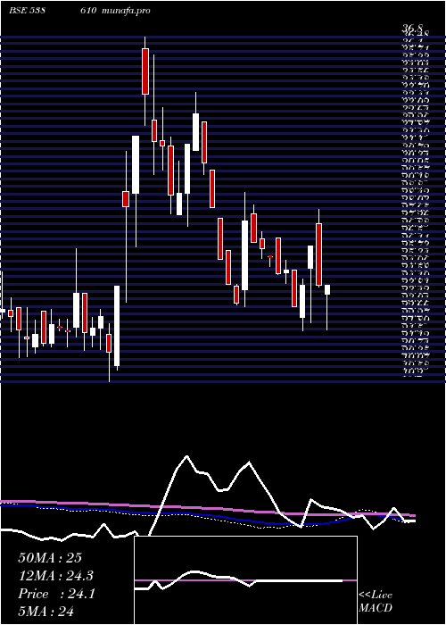  weekly chart Unison