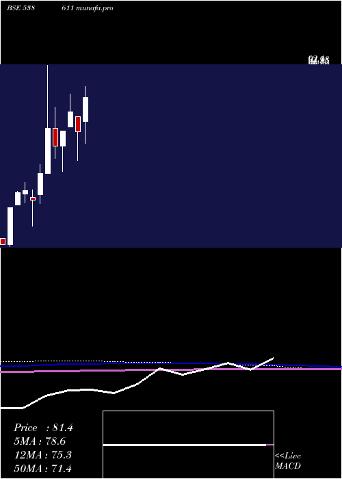  monthly chart Rtfl