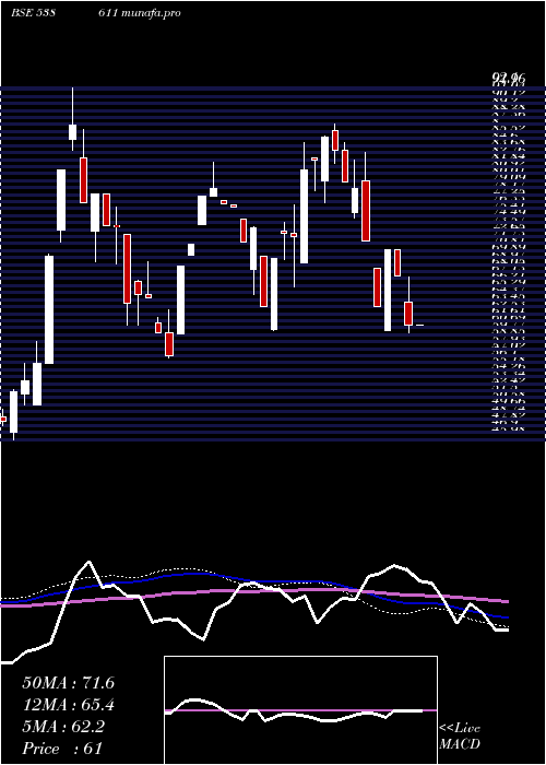  weekly chart Rtfl