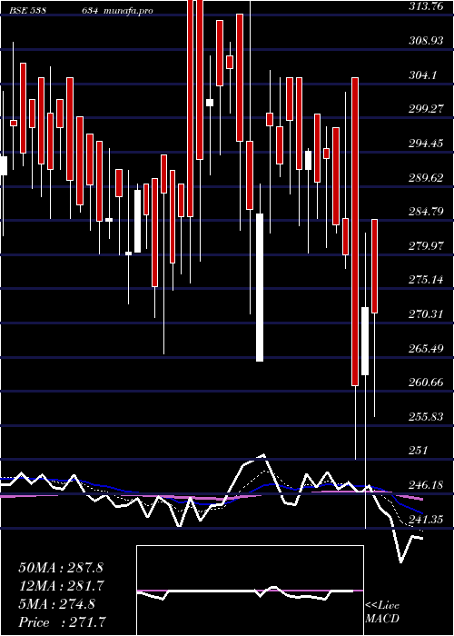  Daily chart Vrl