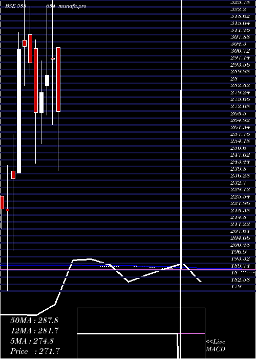  monthly chart Vrl