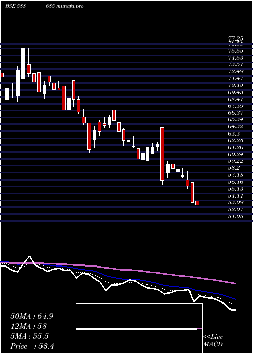  Daily chart Snowman