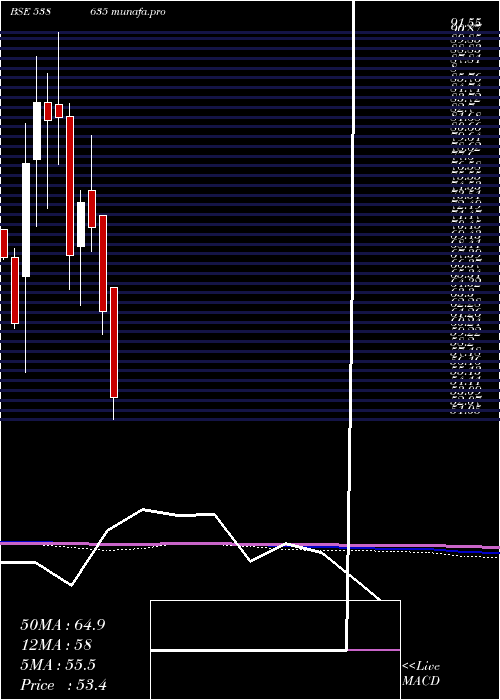  monthly chart Snowman