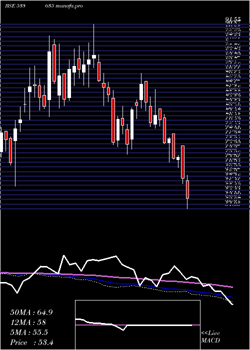  weekly chart Snowman