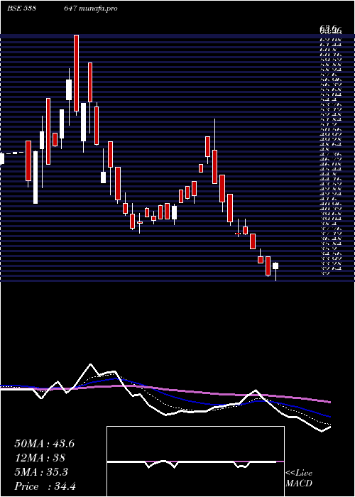  Daily chart Purshottam