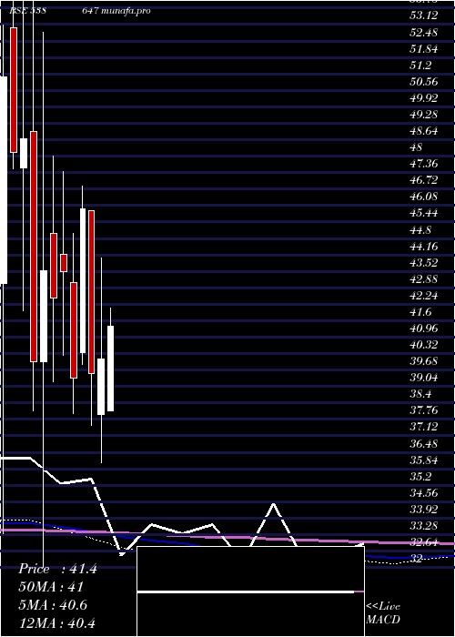 monthly chart Purshottam