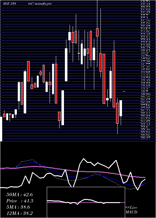  weekly chart Purshottam