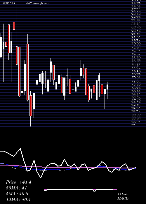 weekly chart Purshottam