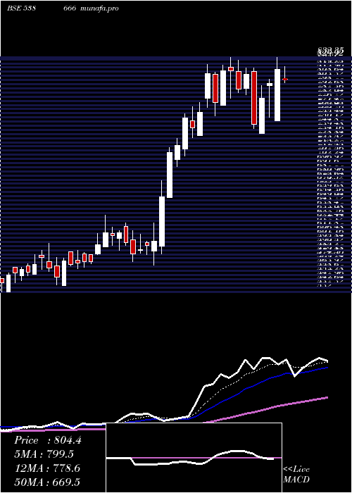  Daily chart Shardacrop