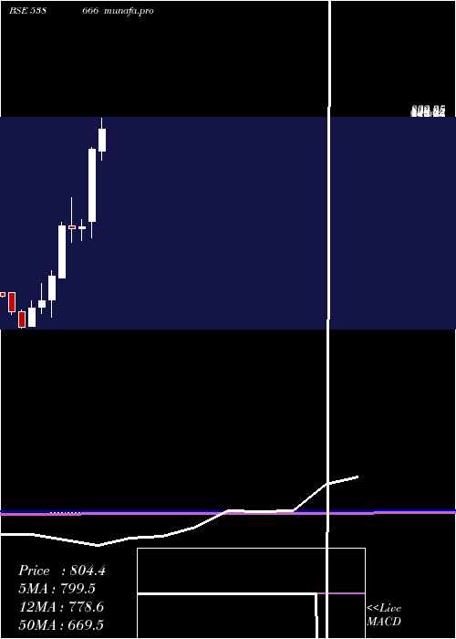  monthly chart Shardacrop