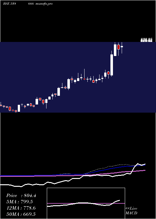  weekly chart Shardacrop