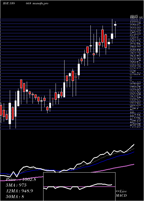 Daily chart Naysaa