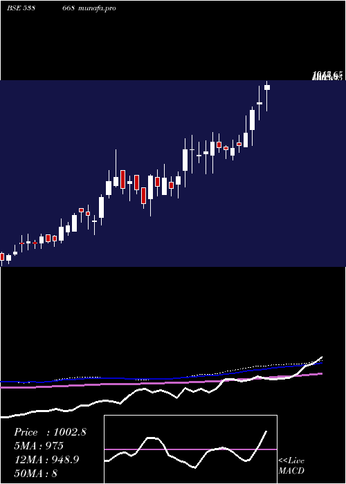weekly chart Naysaa