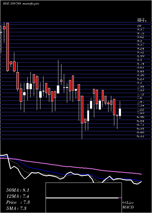  Daily chart Etil