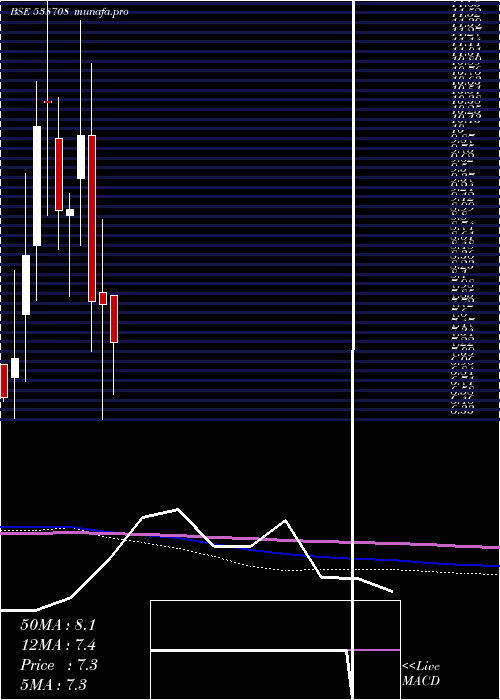  monthly chart Etil