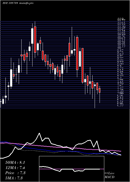  weekly chart Etil