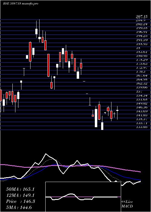 Daily chart Atishay