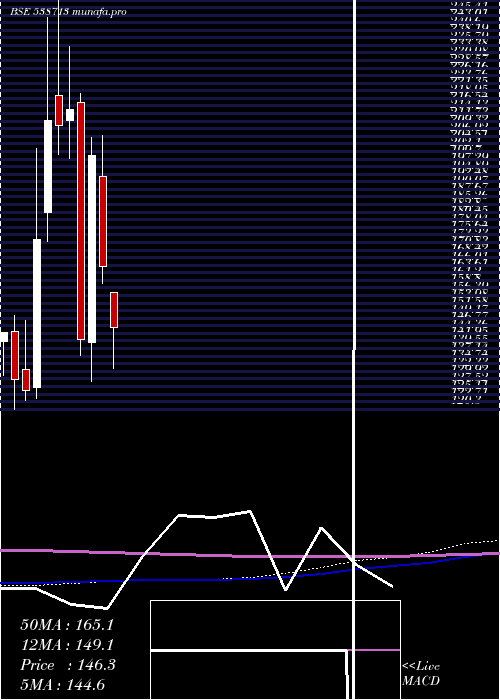 monthly chart Atishay