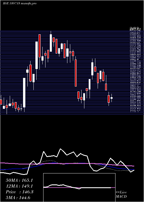 weekly chart Atishay