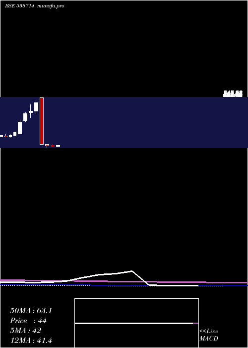 monthly chart Suchitra
