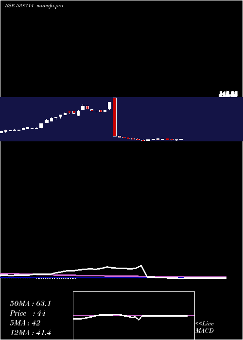 weekly chart Suchitra