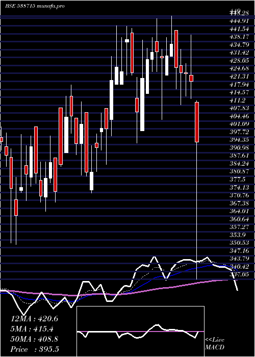  Daily chart Dhabriya