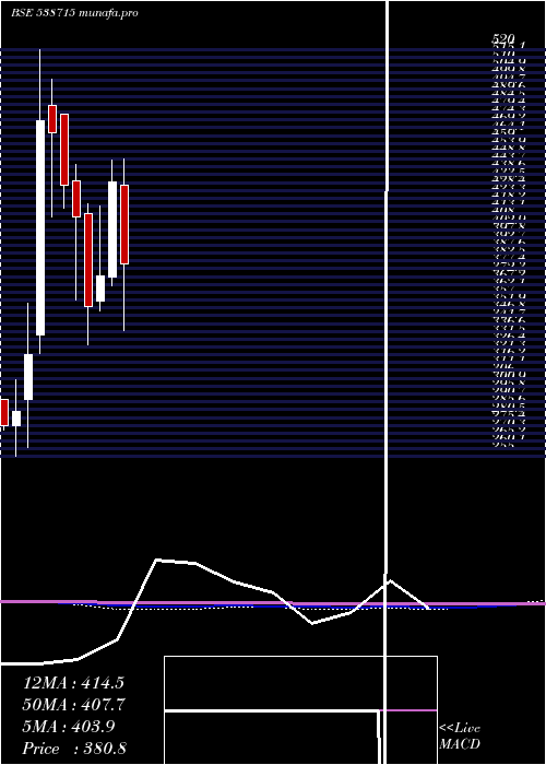  monthly chart Dhabriya