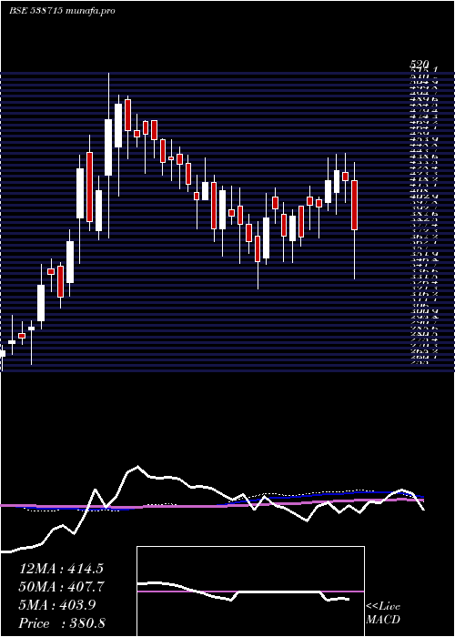  weekly chart Dhabriya