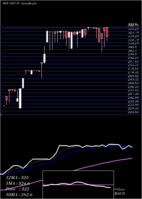 Daily chart Aryacapm