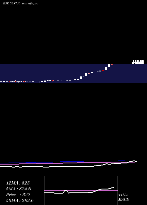 monthly chart Aryacapm