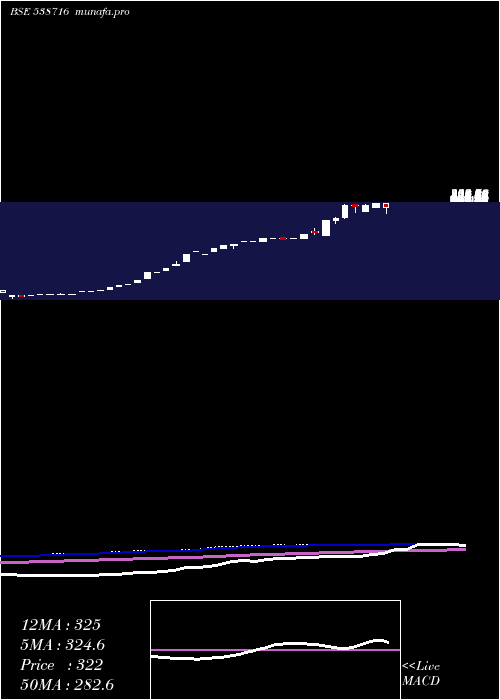 weekly chart Aryacapm